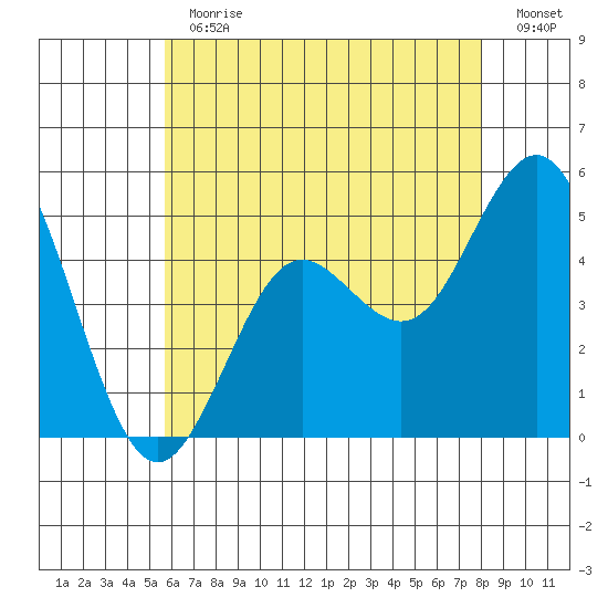 National City tide chart for Thursday, June 30, 2022