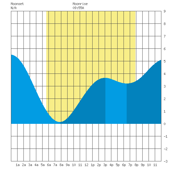 National City tide chart for Saturday, June 4, 2022