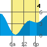 National City tide chart for Saturday, June 4, 2022