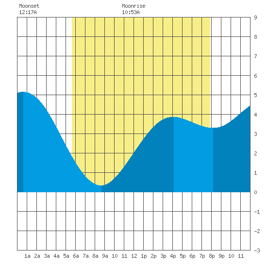 National City tide chart for Sunday, June 5, 2022