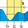 National City tide chart for Sunday, June 5, 2022