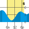National City tide chart for Monday, June 6, 2022