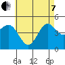 National City tide chart for Tuesday, June 7, 2022