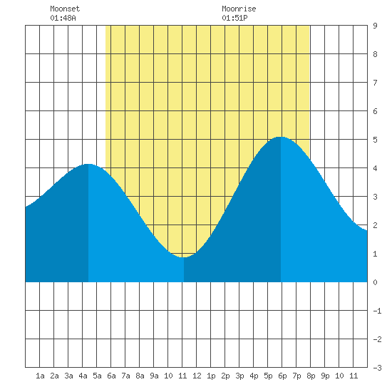 National City tide chart for Wednesday, June 8, 2022