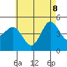 National City tide chart for Wednesday, June 8, 2022