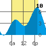 National City tide chart for Sunday, July 10, 2022