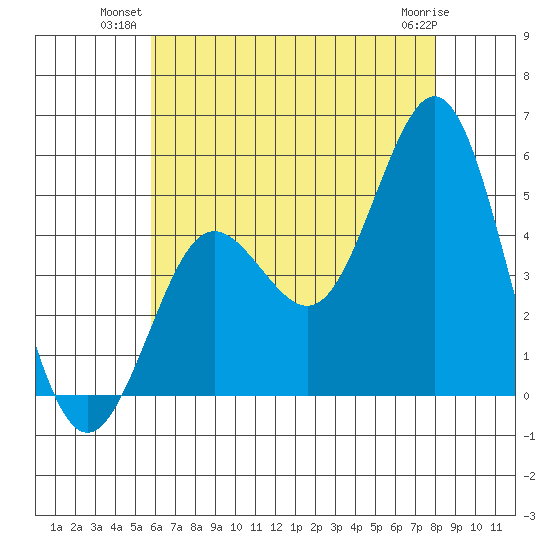 National City tide chart for Monday, July 11, 2022