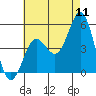 National City tide chart for Monday, July 11, 2022