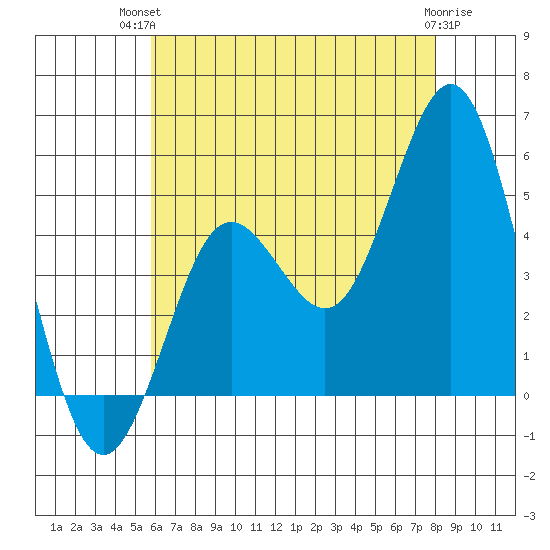 National City tide chart for Tuesday, July 12, 2022