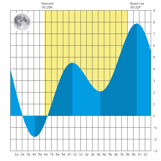 National City tide chart for Wednesday, July 13, 2022