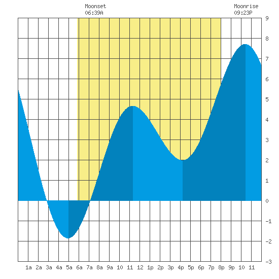 National City tide chart for Thursday, July 14, 2022