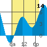 National City tide chart for Thursday, July 14, 2022