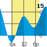 National City tide chart for Friday, July 15, 2022
