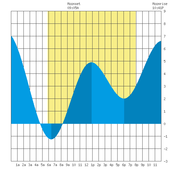 National City tide chart for Saturday, July 16, 2022