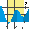 National City tide chart for Sunday, July 17, 2022