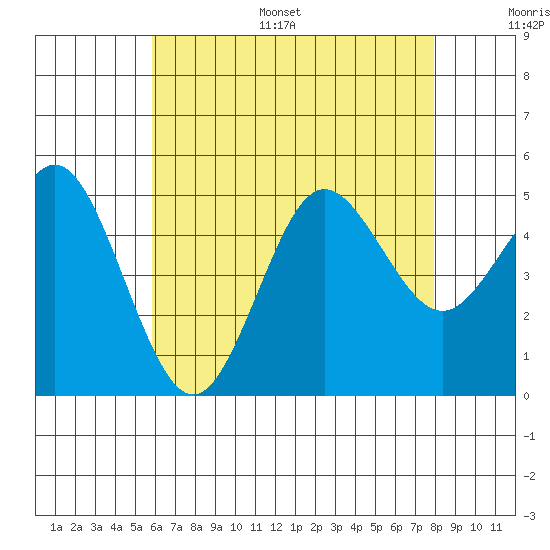 National City tide chart for Monday, July 18, 2022