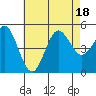 National City tide chart for Monday, July 18, 2022