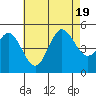 National City tide chart for Tuesday, July 19, 2022