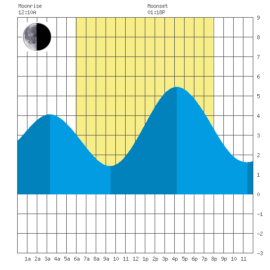 National City tide chart for Wednesday, July 20, 2022