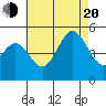 National City tide chart for Wednesday, July 20, 2022