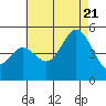 National City tide chart for Thursday, July 21, 2022
