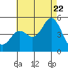 National City tide chart for Friday, July 22, 2022