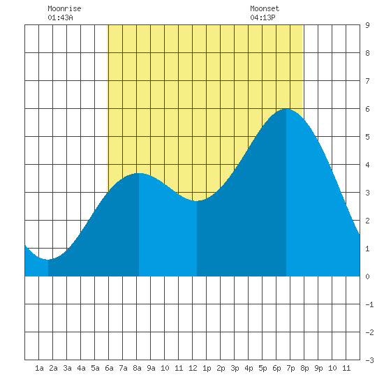 National City tide chart for Saturday, July 23, 2022