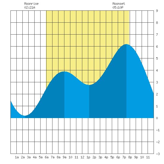 National City tide chart for Sunday, July 24, 2022