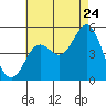 National City tide chart for Sunday, July 24, 2022