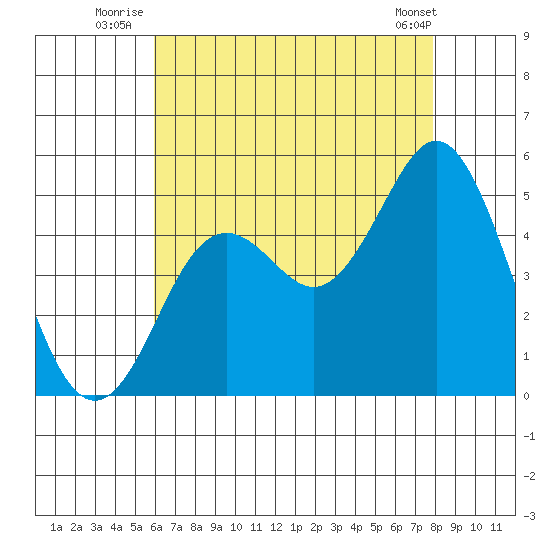 National City tide chart for Monday, July 25, 2022