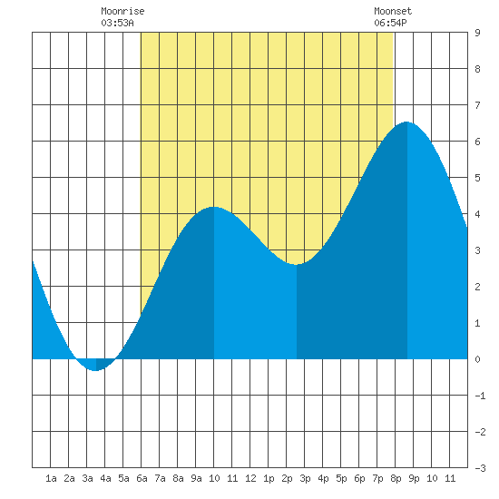 National City tide chart for Tuesday, July 26, 2022