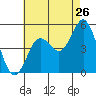 National City tide chart for Tuesday, July 26, 2022