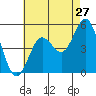 National City tide chart for Wednesday, July 27, 2022