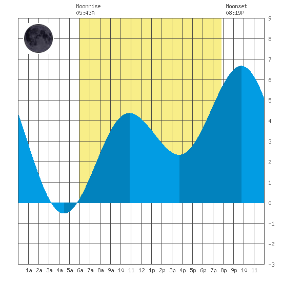 National City tide chart for Thursday, July 28, 2022