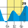 National City tide chart for Friday, July 29, 2022