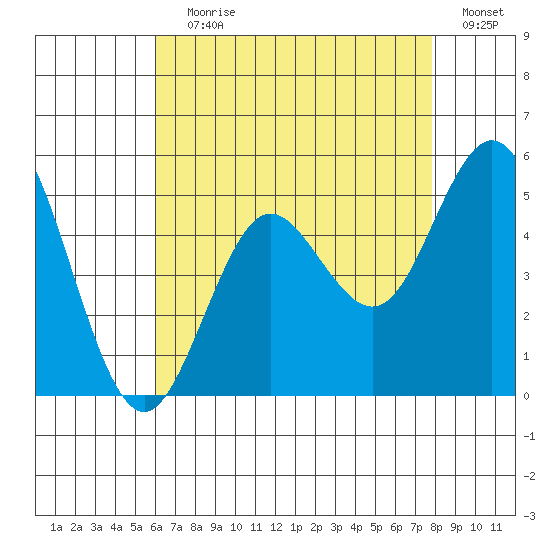 National City tide chart for Saturday, July 30, 2022
