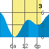 National City tide chart for Sunday, July 3, 2022