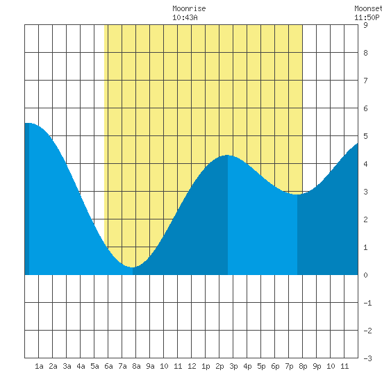 National City tide chart for Monday, July 4, 2022
