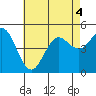 National City tide chart for Monday, July 4, 2022