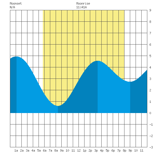 National City tide chart for Tuesday, July 5, 2022