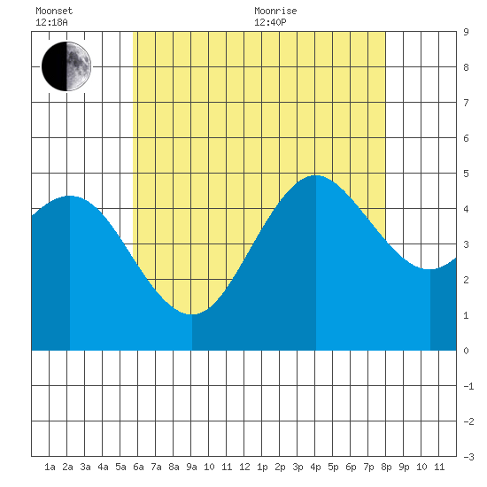 National City tide chart for Wednesday, July 6, 2022