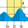 National City tide chart for Thursday, July 7, 2022
