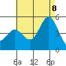 National City tide chart for Friday, July 8, 2022