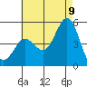 National City tide chart for Saturday, July 9, 2022