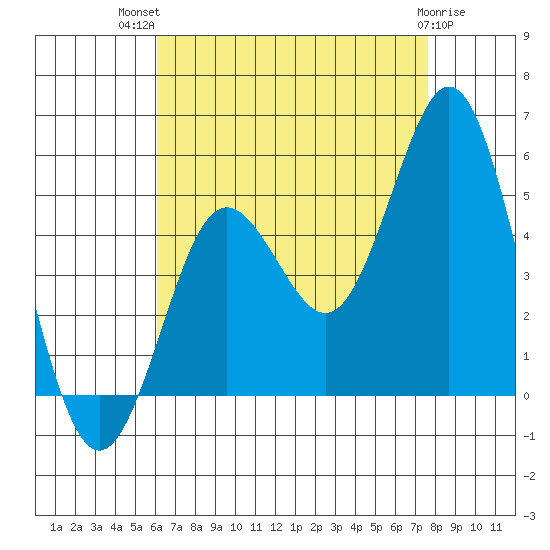 National City tide chart for Wednesday, August 10, 2022