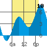 National City tide chart for Wednesday, August 10, 2022