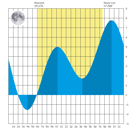 National City tide chart for Thursday, August 11, 2022