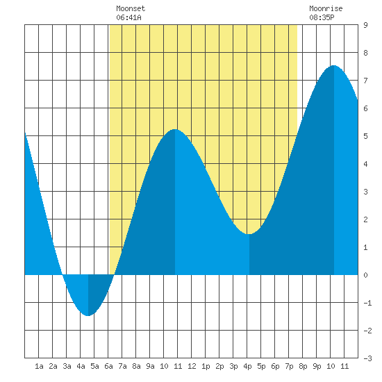 National City tide chart for Friday, August 12, 2022