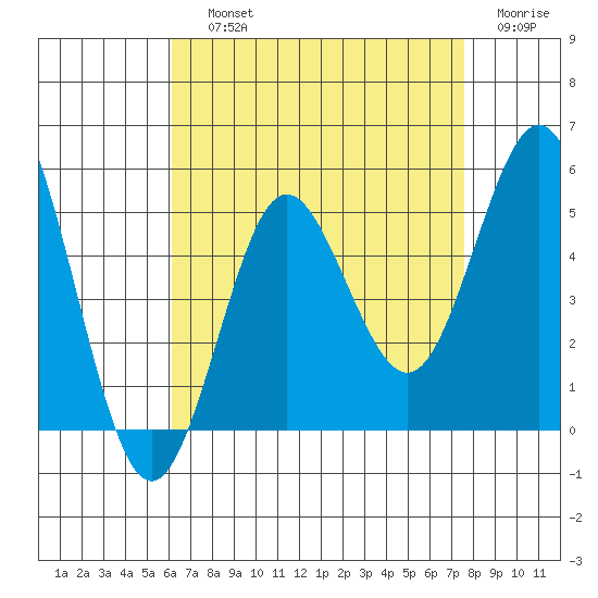 National City tide chart for Saturday, August 13, 2022