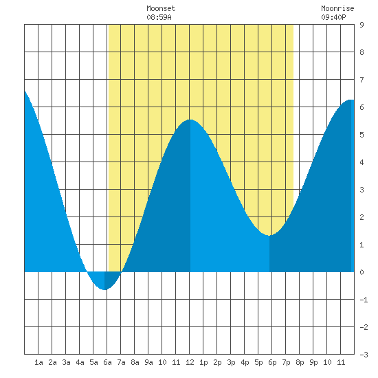 National City tide chart for Sunday, August 14, 2022